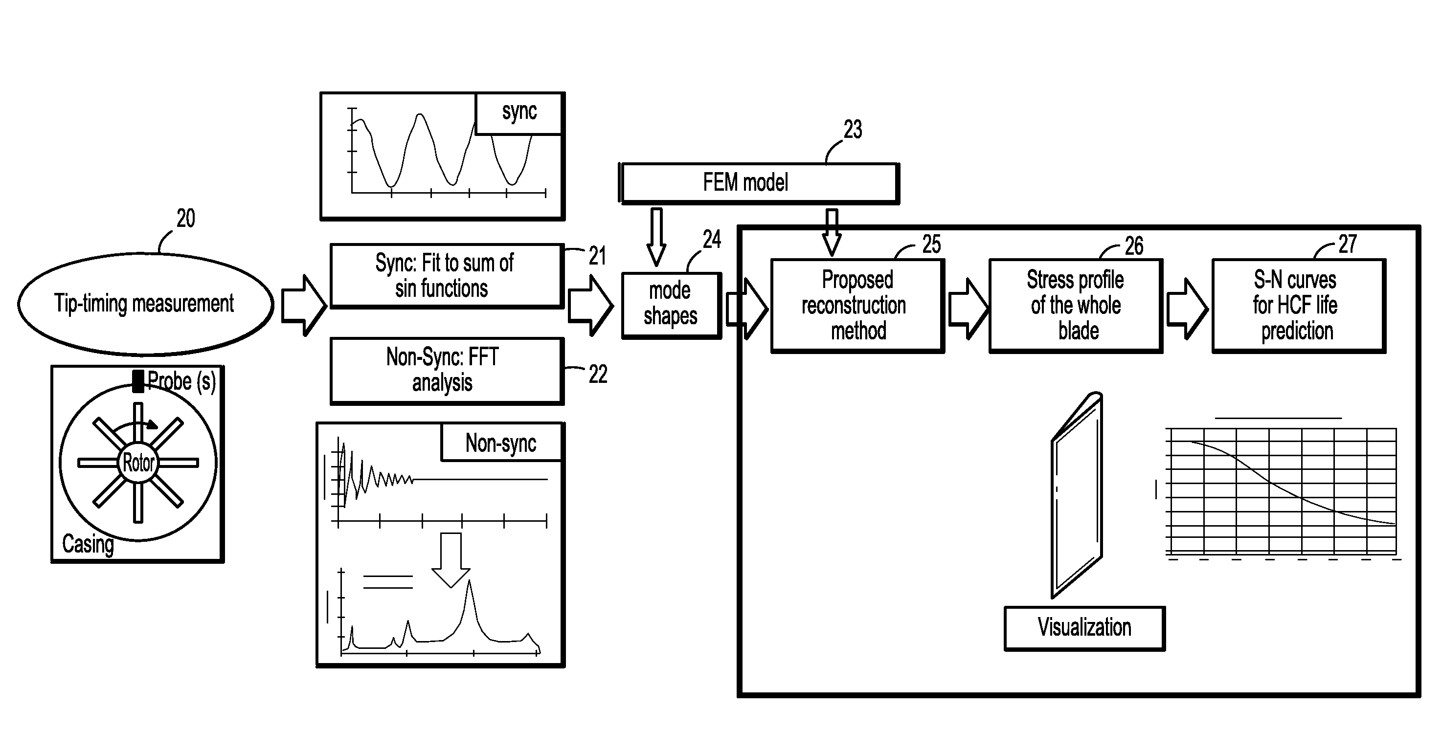 Turbine blade fatigue life analysis using non-contact measurement and dynamical response reconstruction techniques