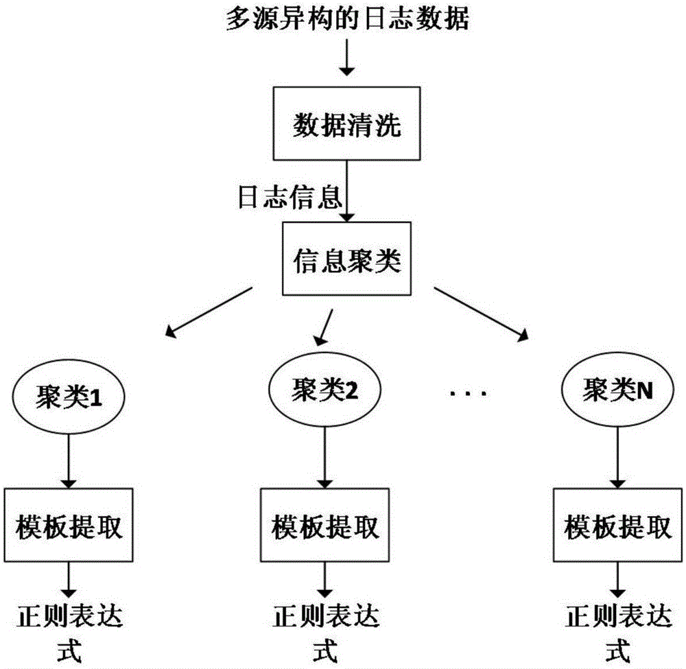 Network safety log template extraction method and device