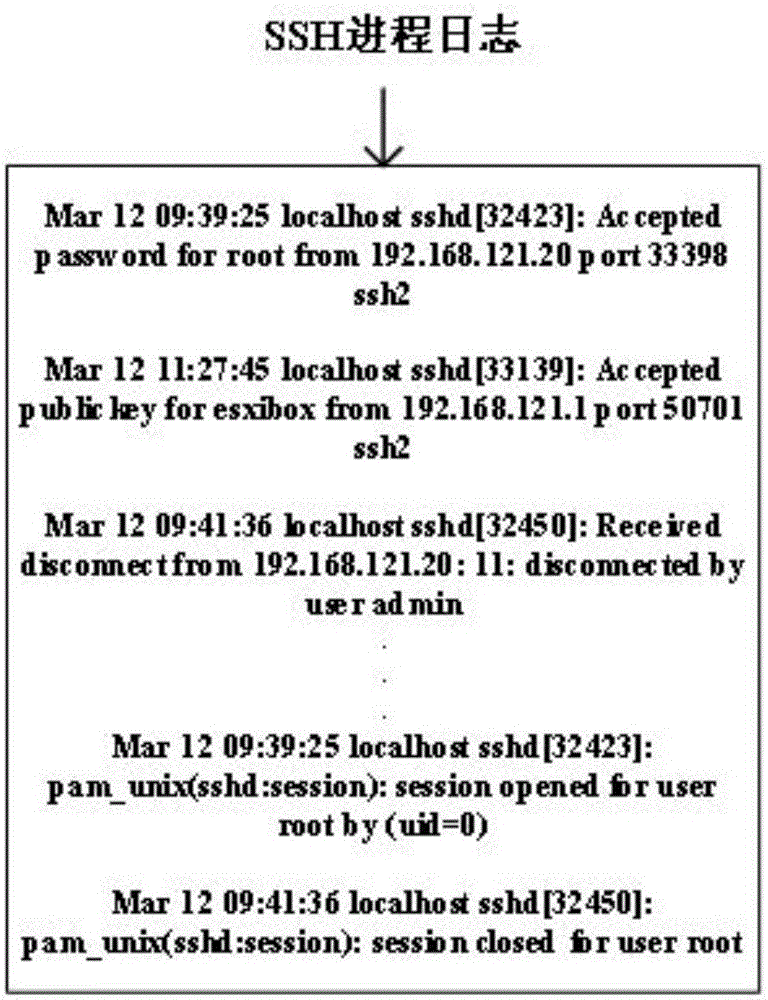 Network safety log template extraction method and device