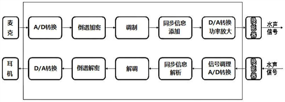 Underwater communication equipment with encryption and decryption capabilities, transmitter and receiver