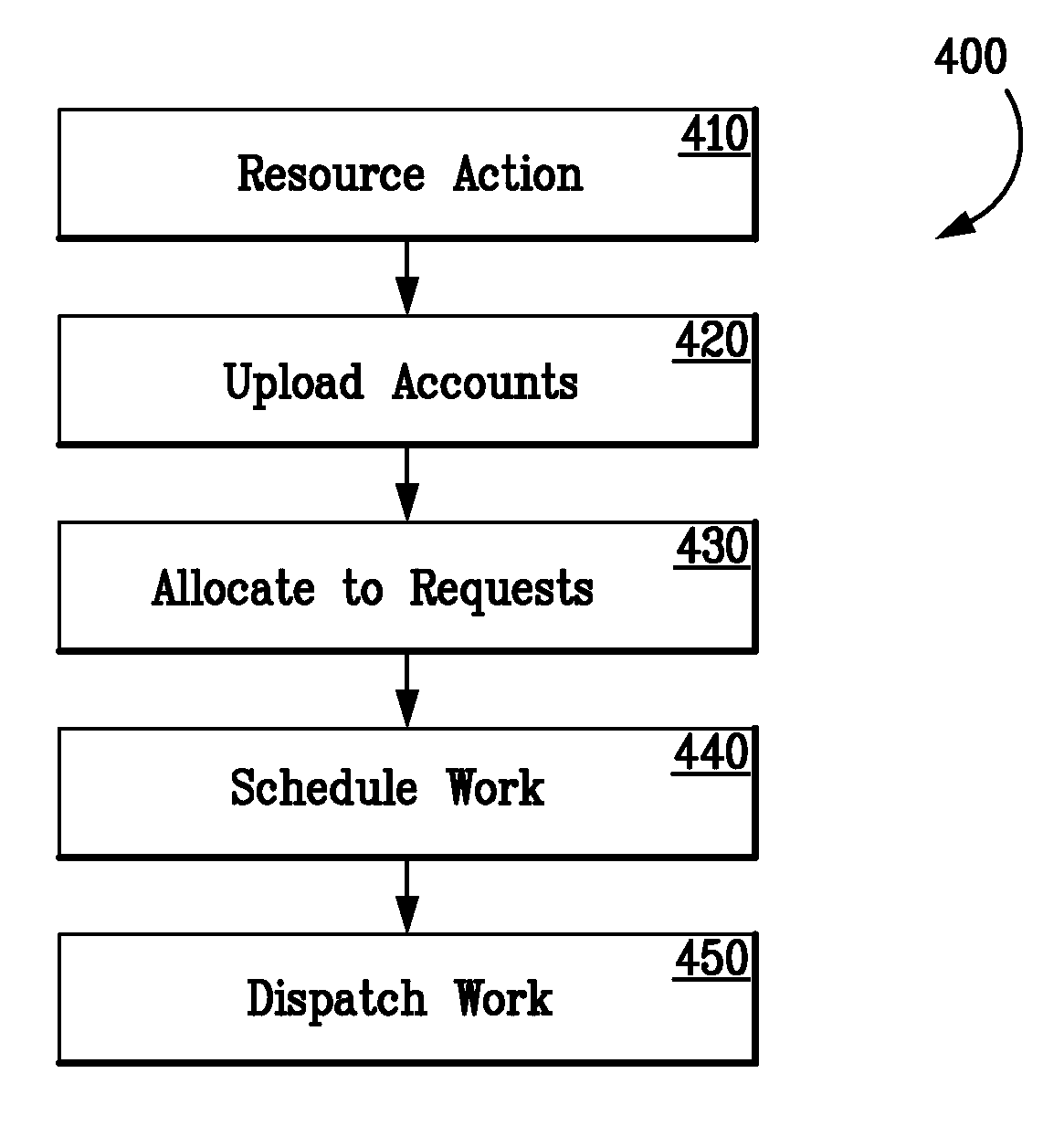 Scalable Work Load Management on Multi-Core Computer Systems