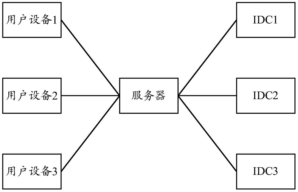 Data access method and equipment