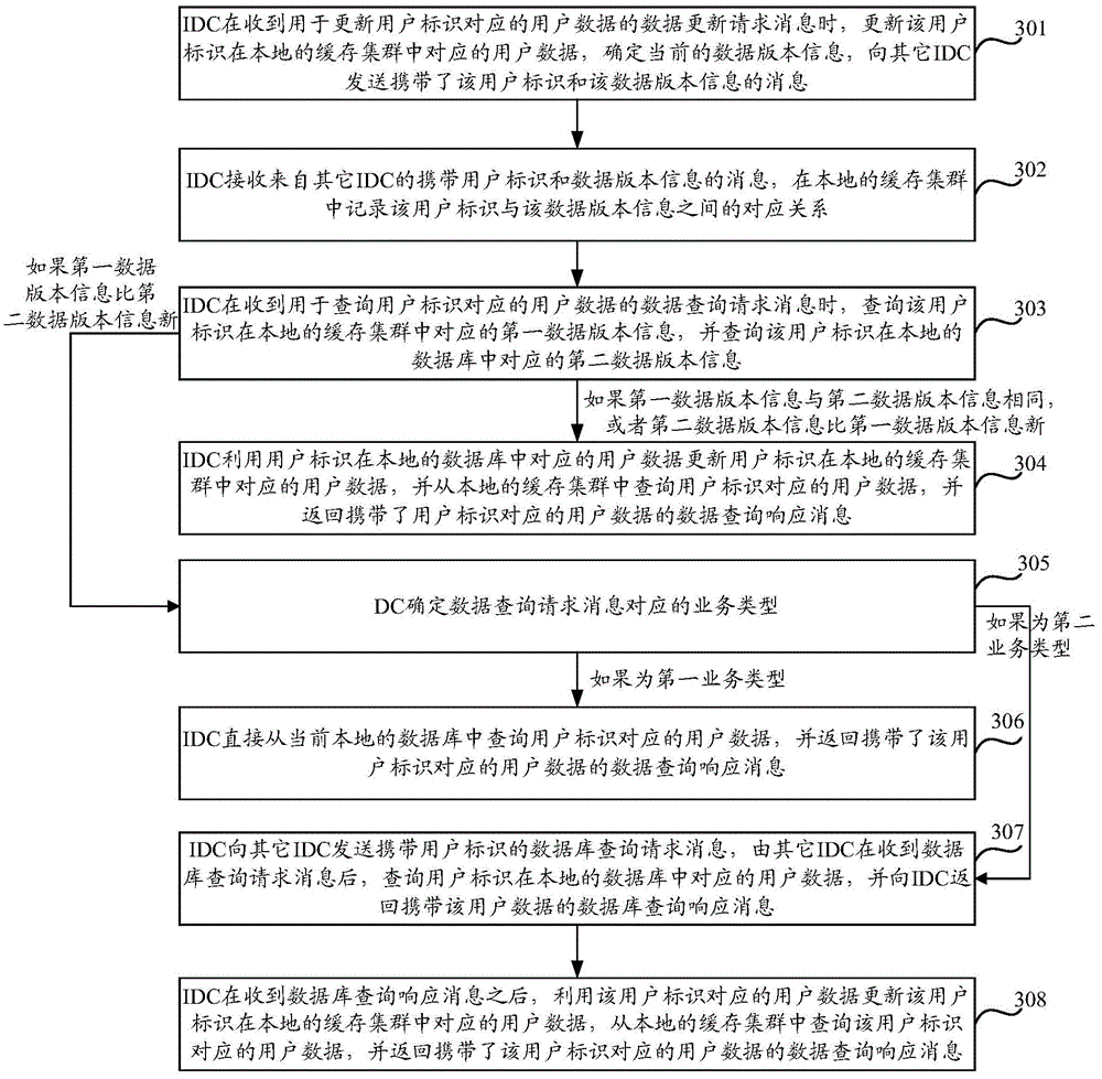 Data access method and equipment