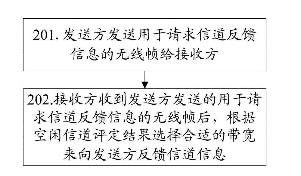 Method and system for transmitting channel feedback information