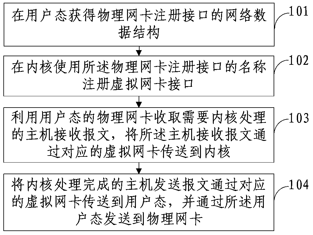 Method and system for communication of user state and inner core