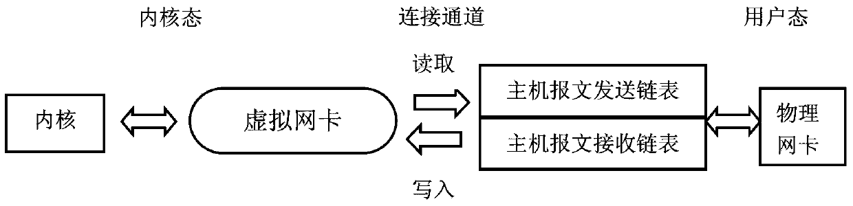 Method and system for communication of user state and inner core