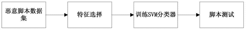 Malicious script static detection method based on SVM (support vector machine)