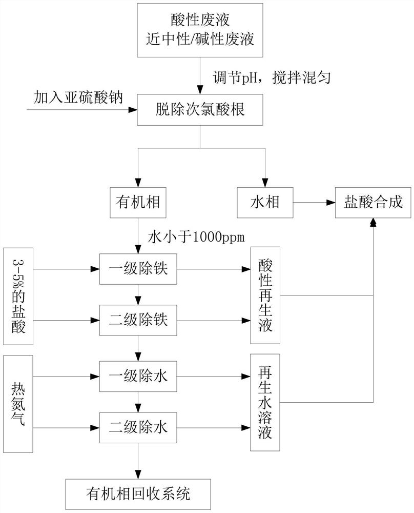 Comprehensive treatment method and system for benzene chloride waste liquid