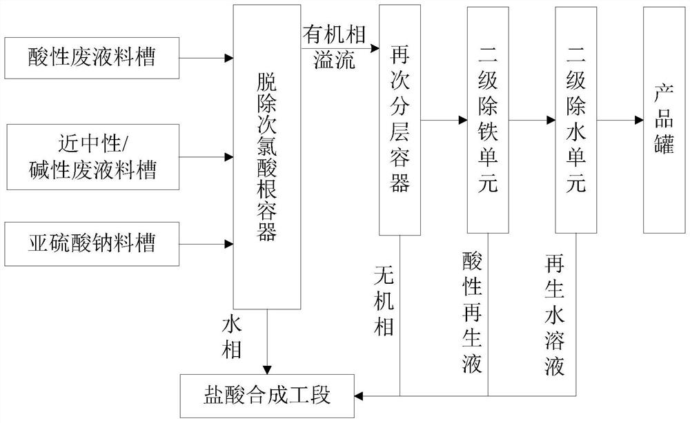 Comprehensive treatment method and system for benzene chloride waste liquid