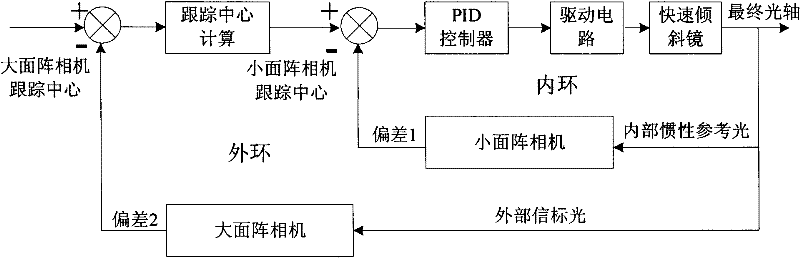 Deep space optical communication tracking and aiming system and method