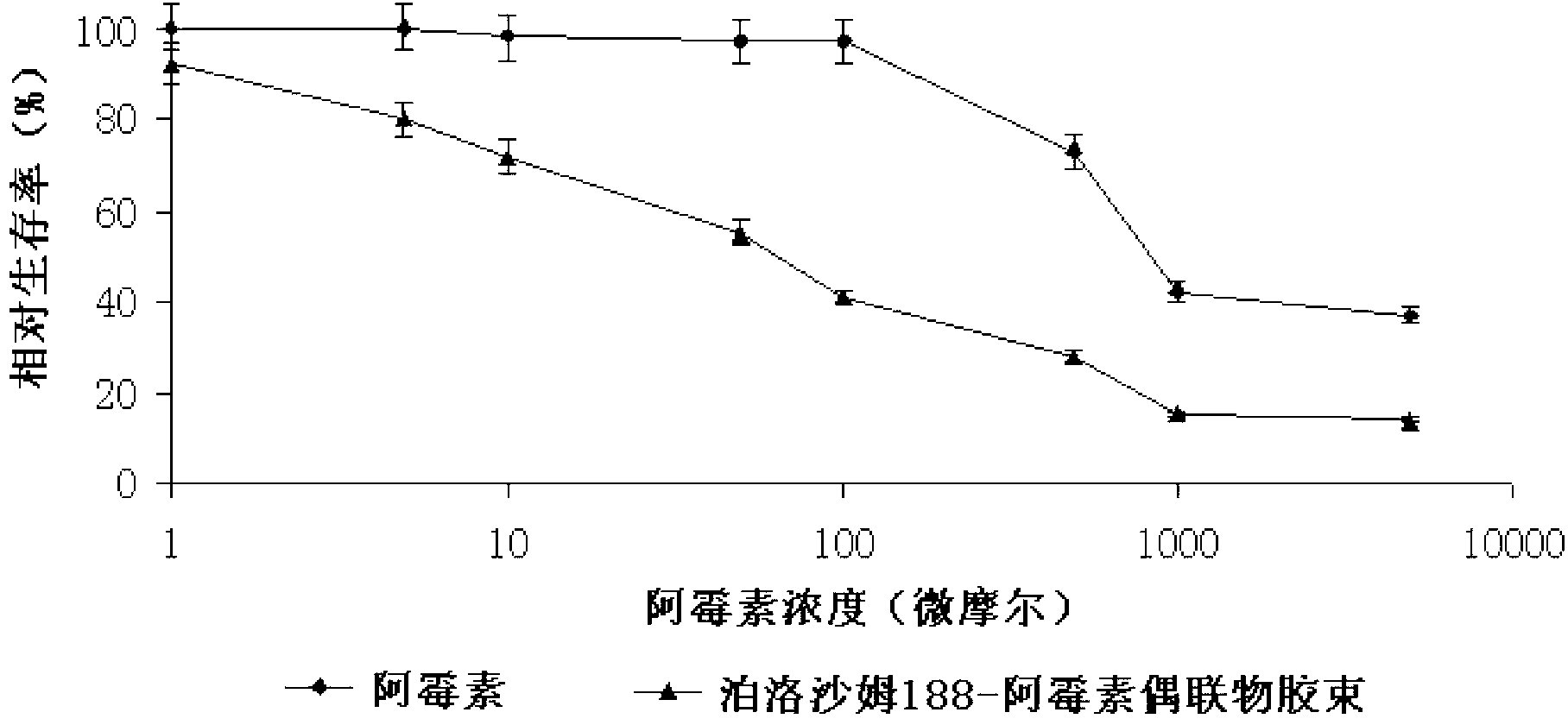 DOX-P micelle with anti-tumor drug resistance and preparation method thereof