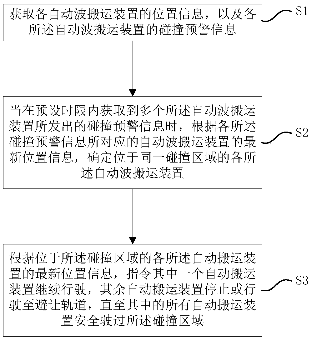 Anti-collision scheduling method, system and track road