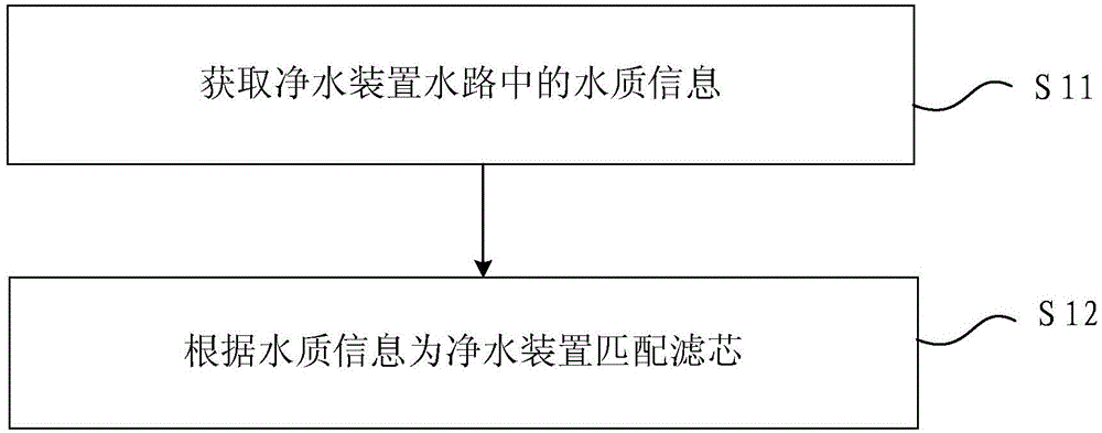 Filter core management method