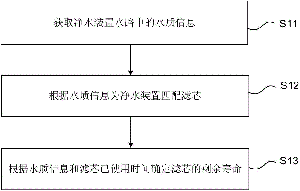 Filter core management method