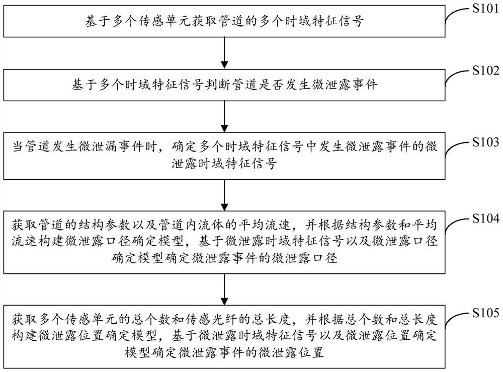 Pipeline micro-leakage characteristic information monitoring method, system, equipment and medium