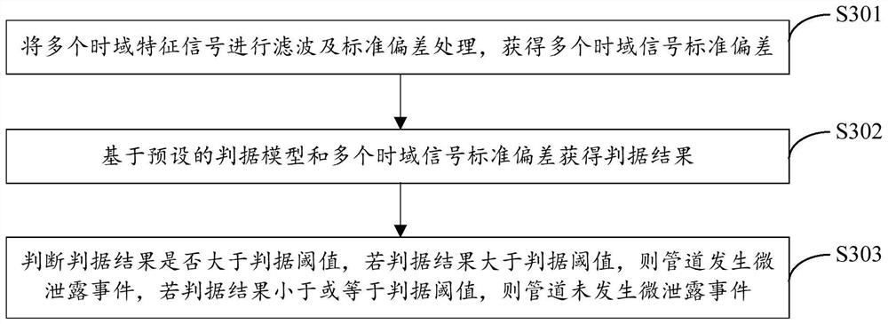 Pipeline micro-leakage characteristic information monitoring method, system, equipment and medium