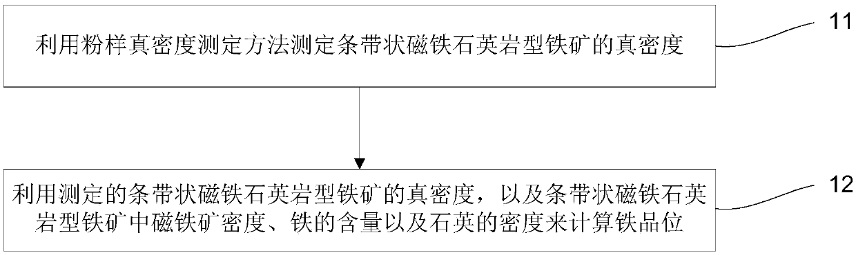 Method for speculating iron grade in banded magnet quartzite-type iron ore by using true density