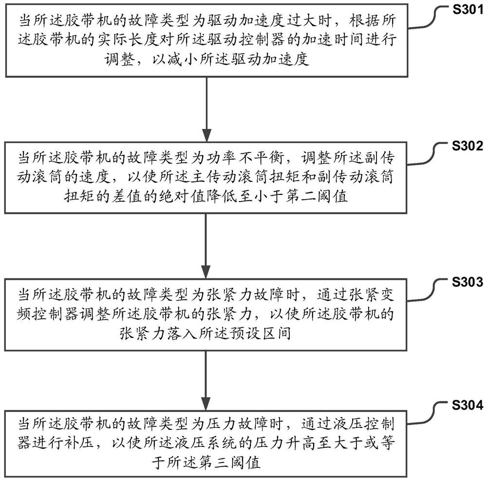 Safe starting method and system for adhesive tape machine and storage medium