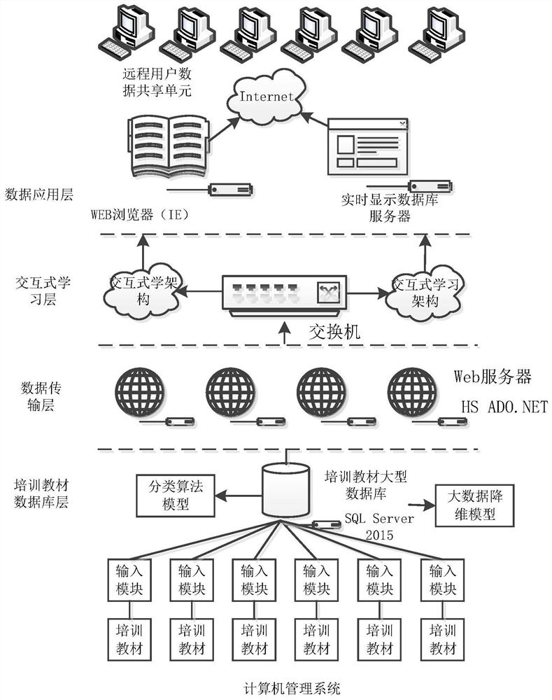 A big data processing method for teacher education and training materials