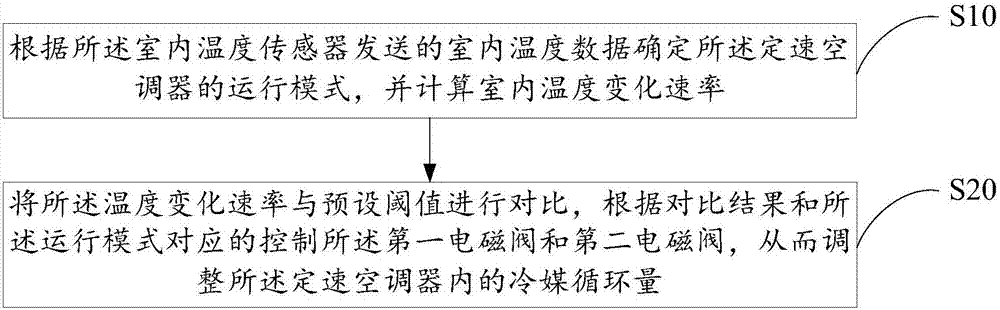 Constant-speed air conditioner, control method thereof and computer readable storage medium