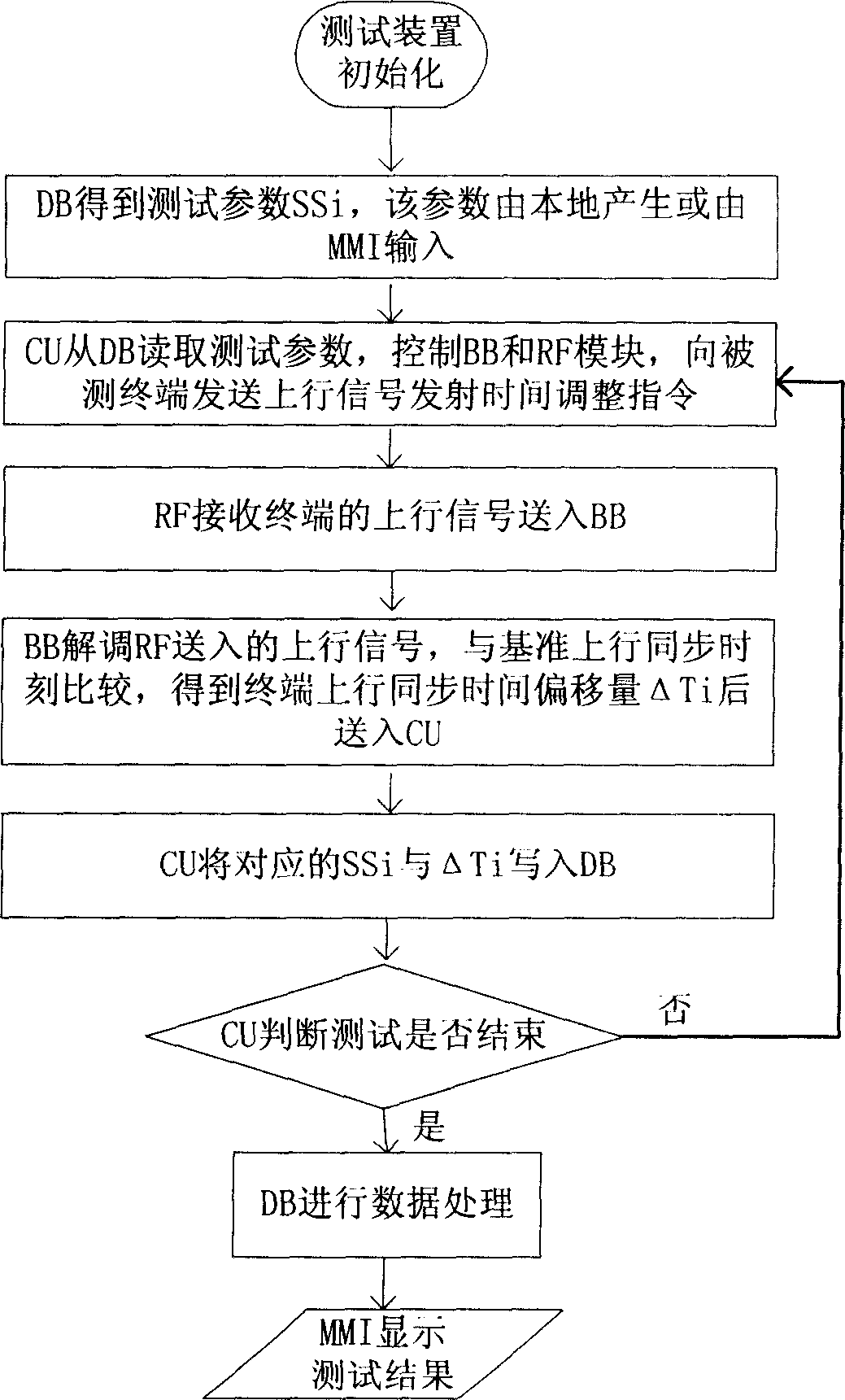 Terminal up synchronous test method and device