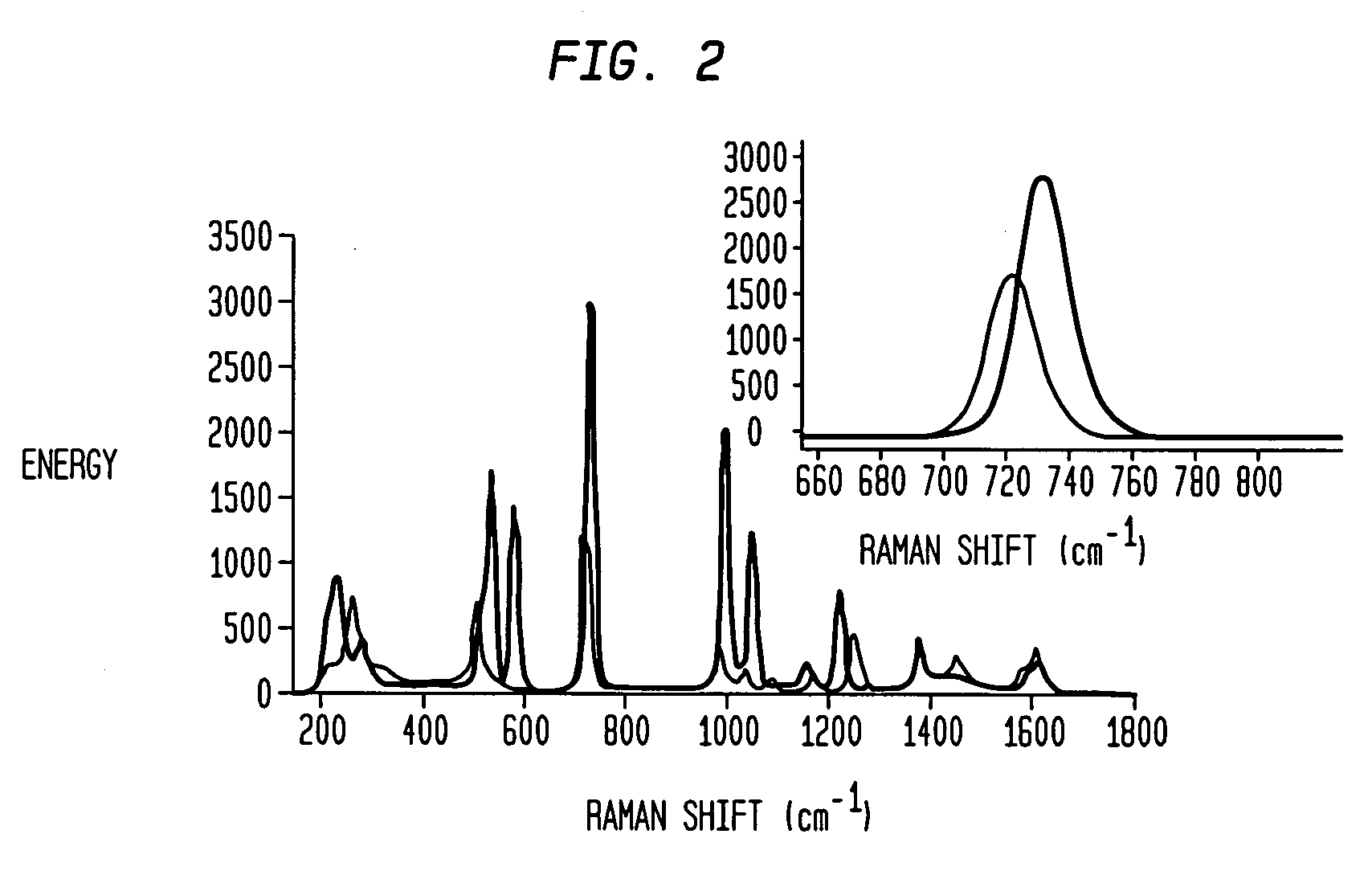 Raman spectroscopy with stabilized multi-mode lasers