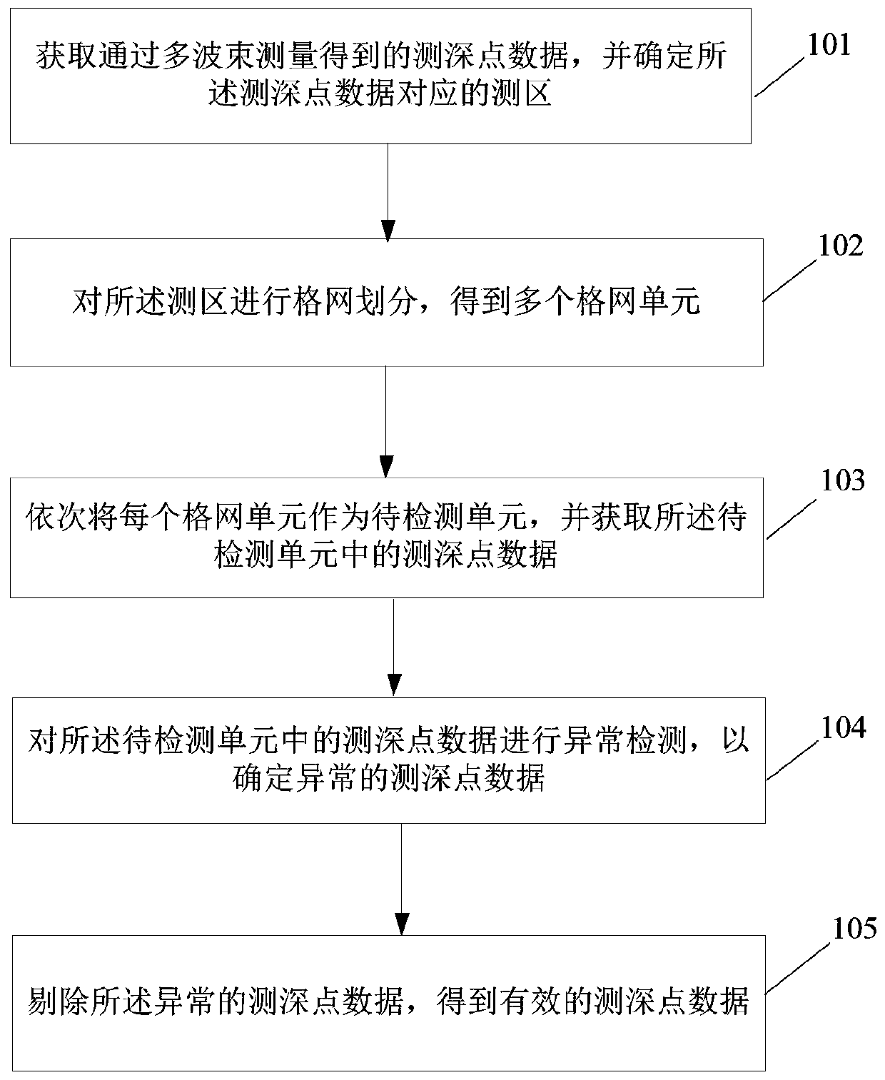 Multi-beam sounding data processing method and device