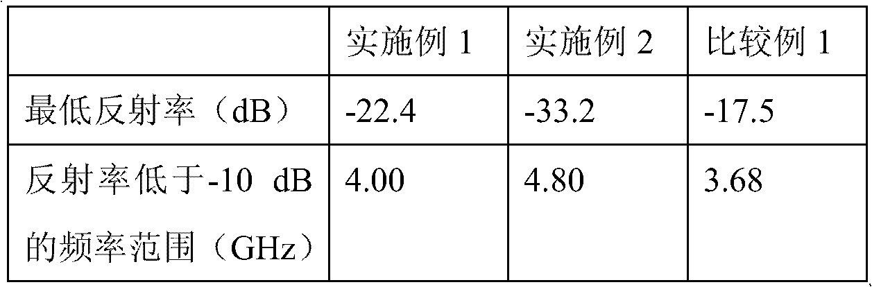 Preparation method of microwave absorbing rubber composite material