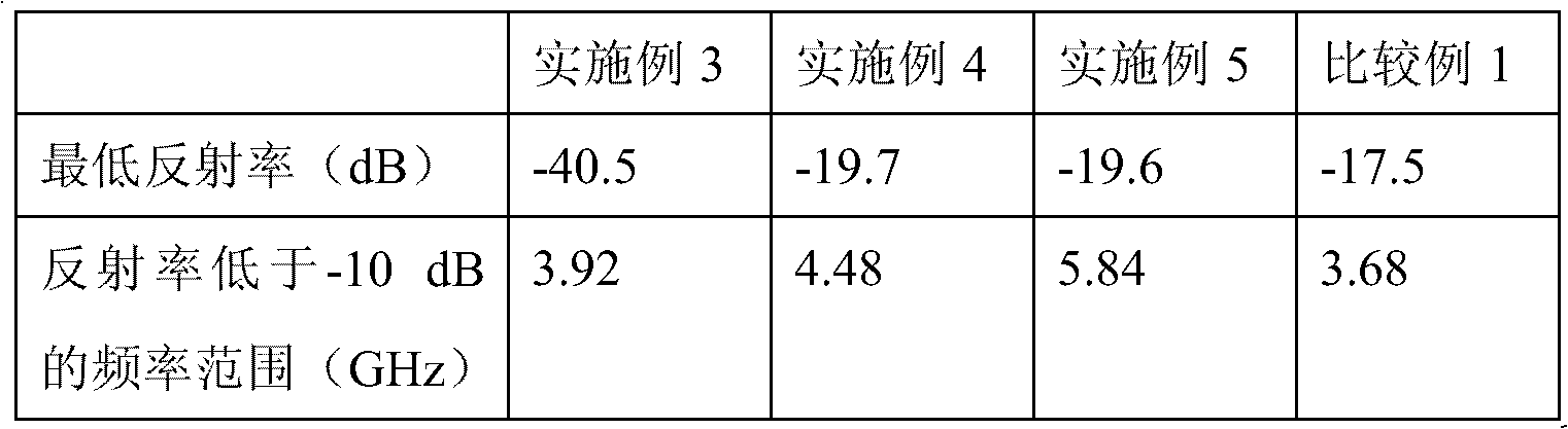 Preparation method of microwave absorbing rubber composite material