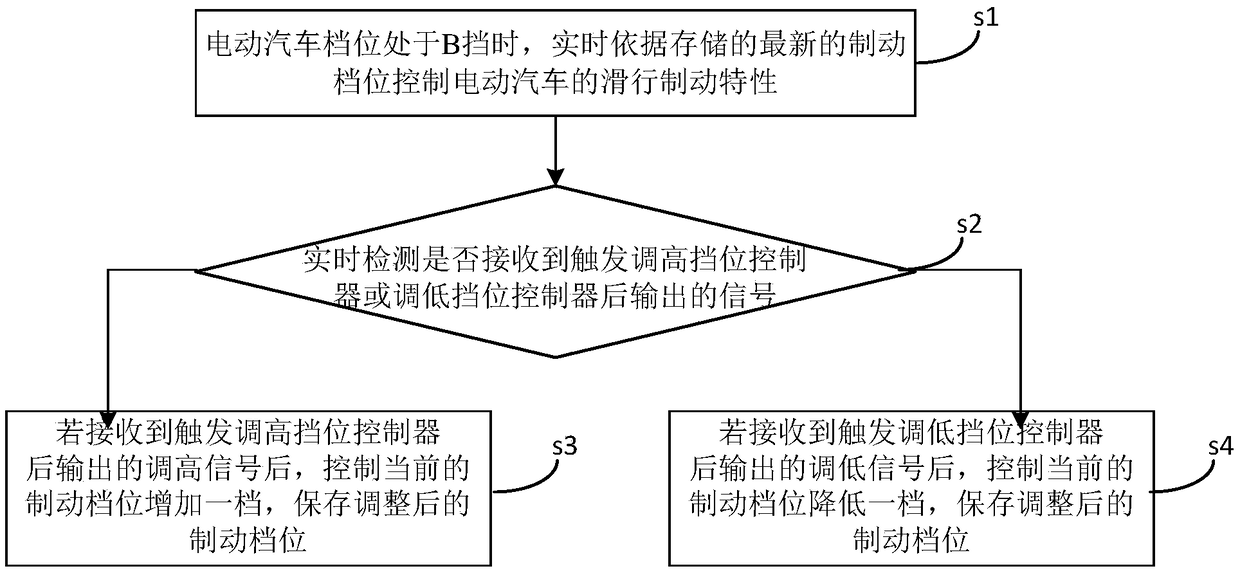 Multi-brake gear adjusting method and device, and new energy vehicle