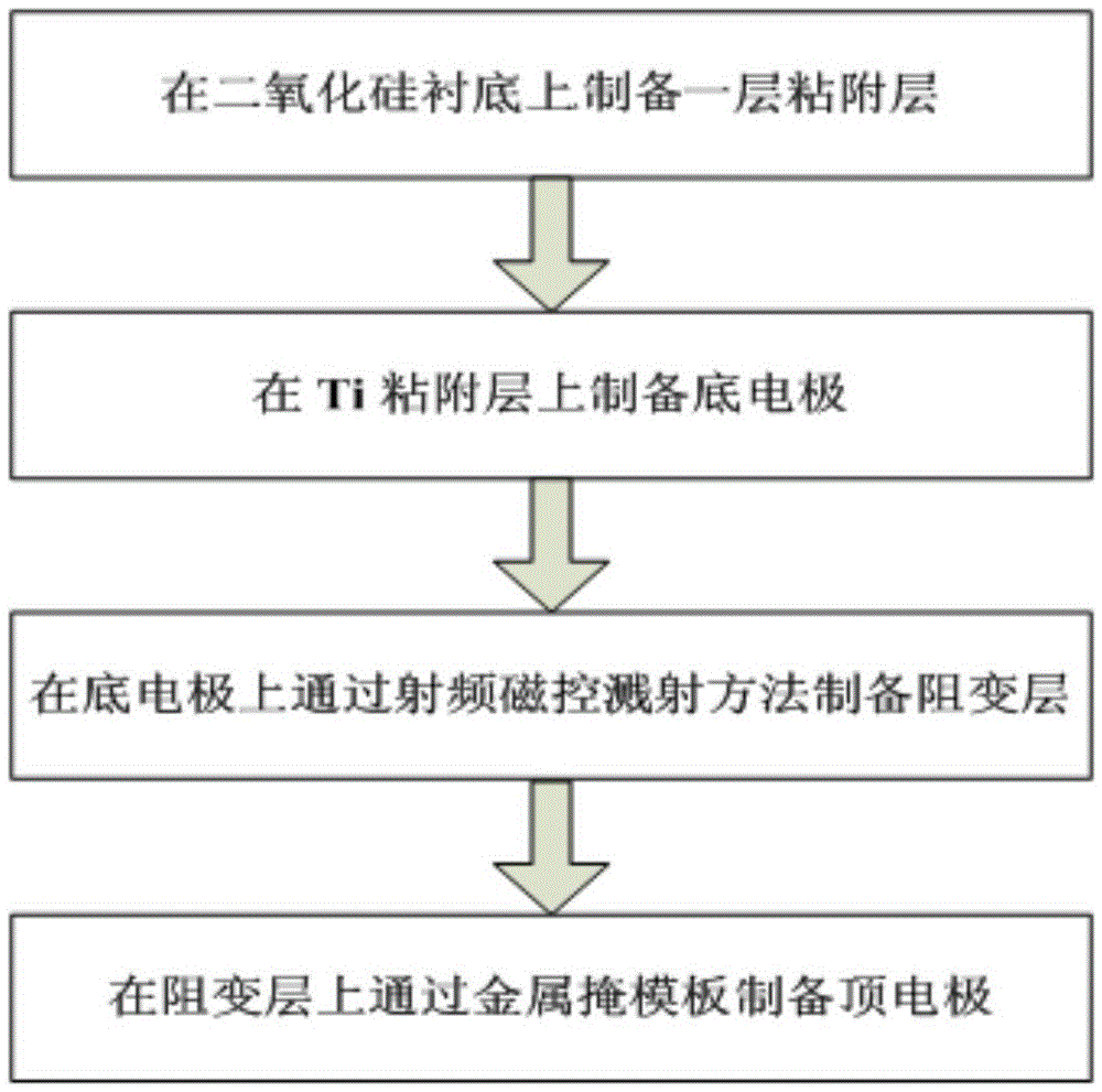 Silicon oxide thin film based low power consumption resistive random access memory and preparation method therefor