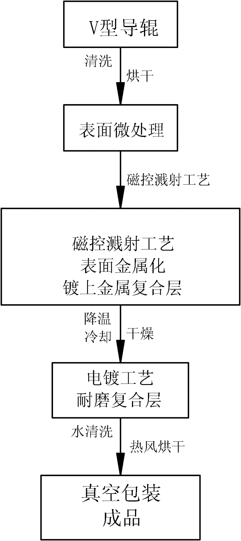 Solar silicon wafer wire cutting guide roller and manufacturing method and special film coating machine and electroplating machine