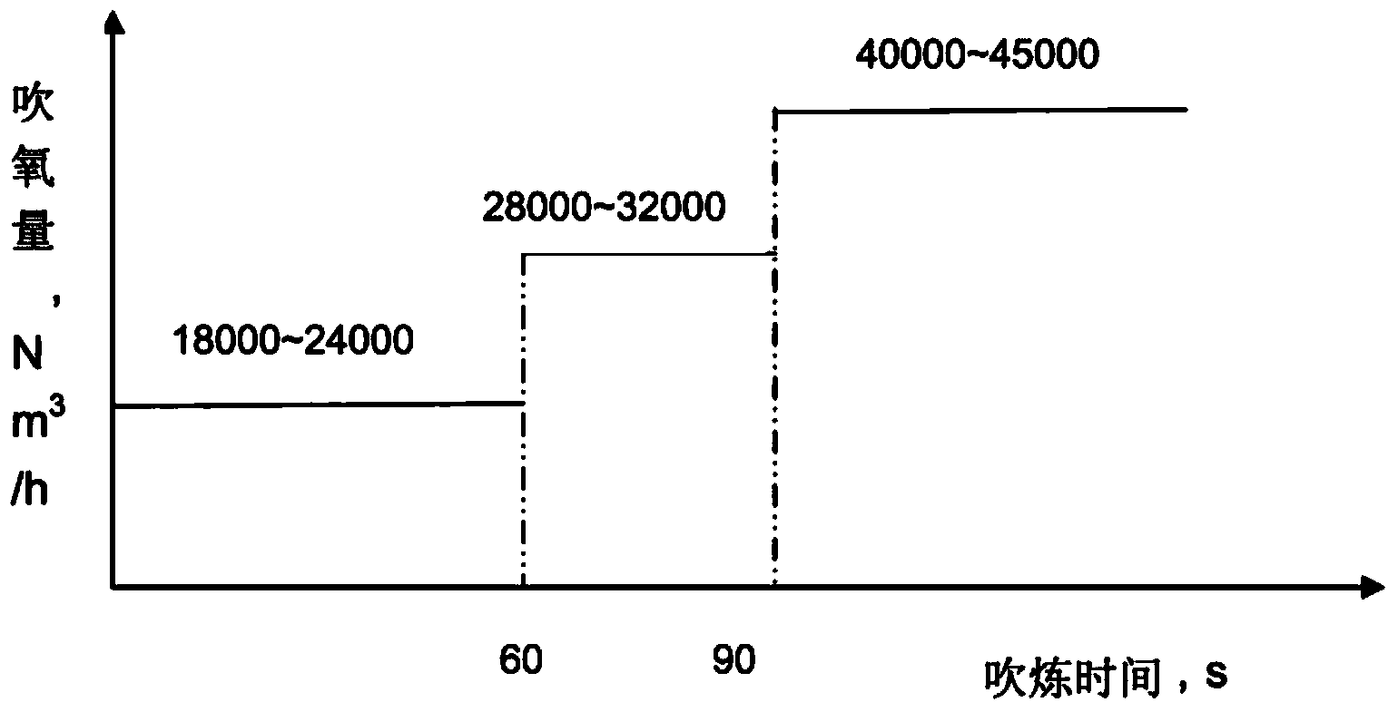 Method for preventing blowing explosion venting of dry dust-removing system of semi-steel steelmaking converter