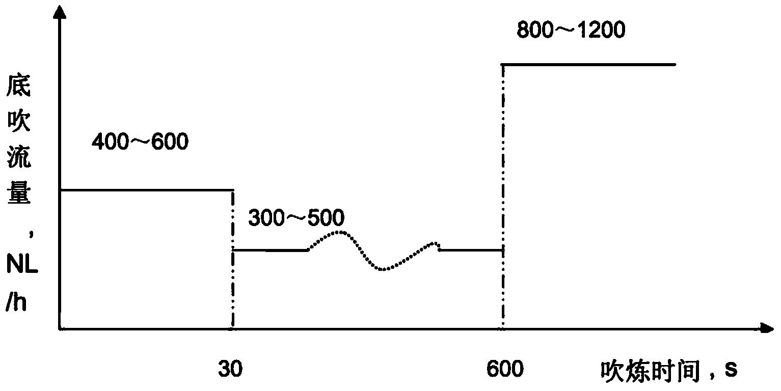 Method for preventing blowing explosion venting of dry dust-removing system of semi-steel steelmaking converter