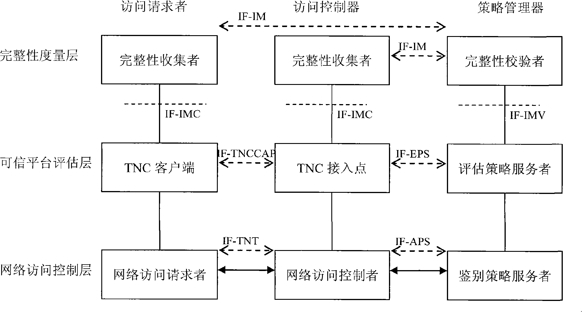 Implementation method of ternary-equally recognizing credible network connecting architecture