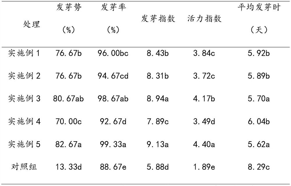 Eustoma grandiflorum seed composite initiator and preparation method thereof