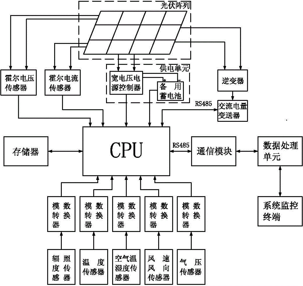 Distributed photovoltaic power station monitoring system and fault diagnosis method thereof