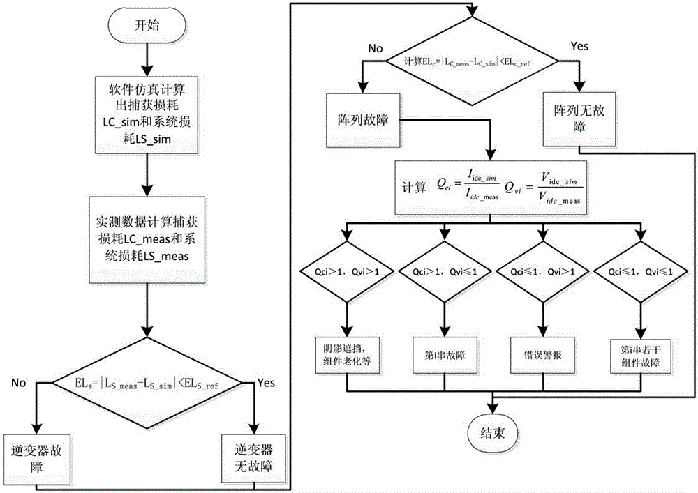 Distributed photovoltaic power station monitoring system and fault diagnosis method thereof