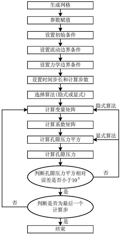 Method for calculating flow process of single-component gas in anisotropic coal seam