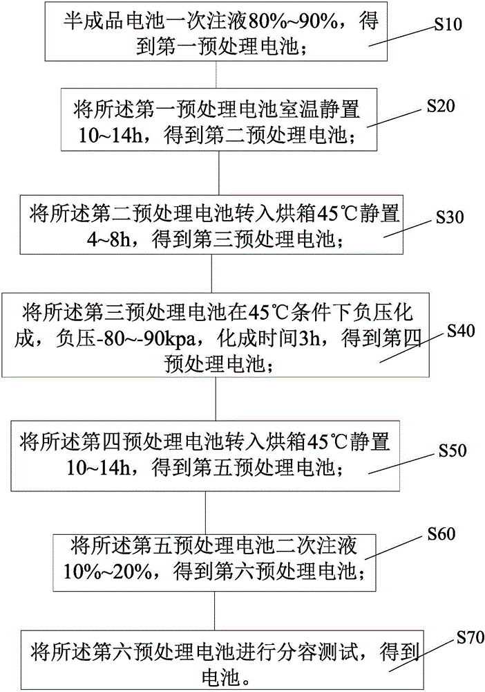 Formation technology of lithium ion batteries