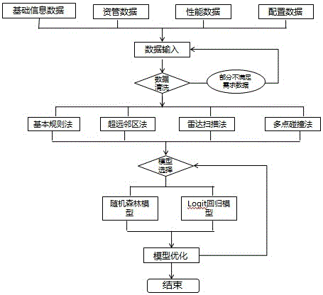 Method for predicting whether longitude and latitude information of community is abnormal