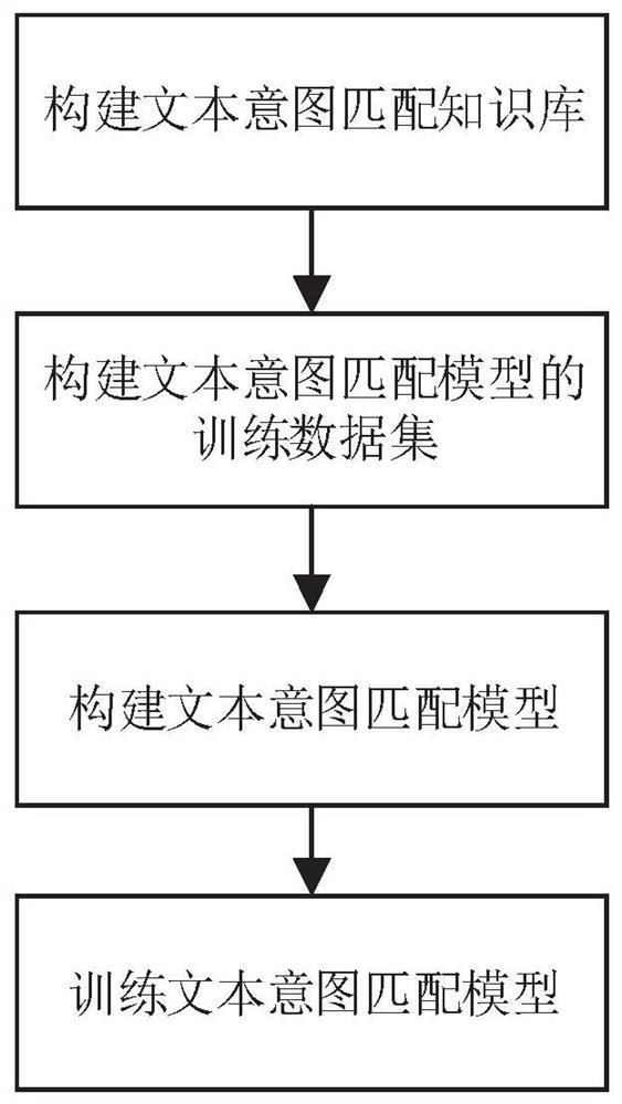 Text intention matching method oriented to intelligent questions and answers and based on internal correlation coding