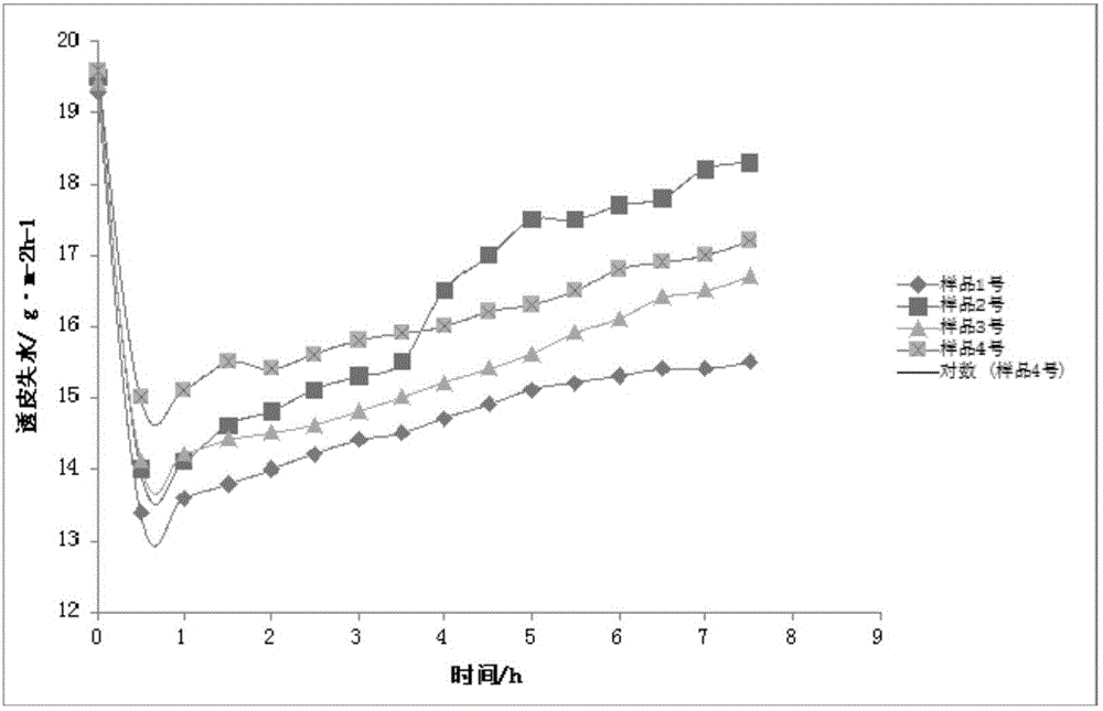 Spraying water with long-acting moisture-preserving capacity and preparation method thereof