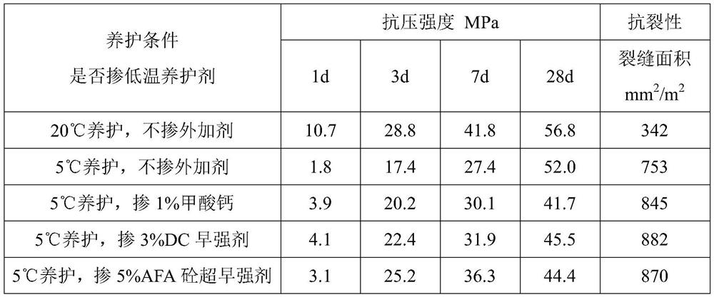 A low-temperature curing agent for concrete