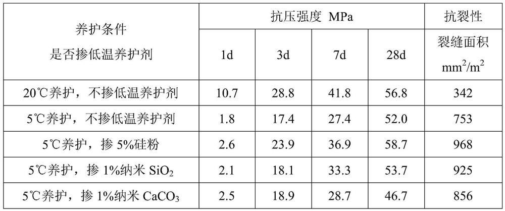 A low-temperature curing agent for concrete