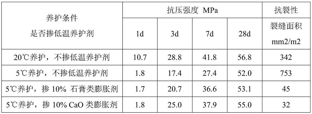 A low-temperature curing agent for concrete