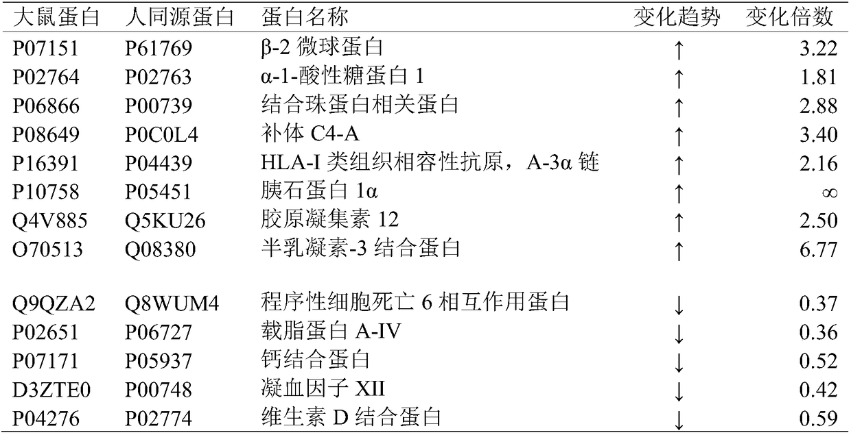 Urinary protein markers of breast cancer and their use in diagnosis and prognosis