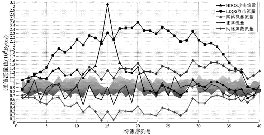 Intelligent substation network anomaly traffic detection model construction method based on probability