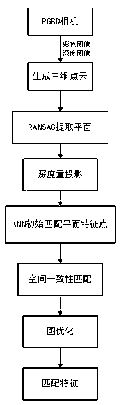 Feature matching method based on depth re-projection and space consistency