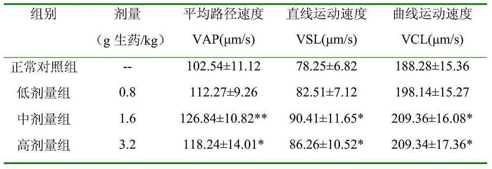 Application of traditional Chinese medicine composition on preparation of medicines or health care products for treating oligoasthenotspermia and infertility of men